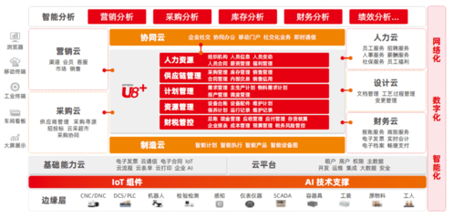 構(gòu)建高效智能工廠 用友U8+ ERP系統(tǒng)的關(guān)鍵作用與選擇之道