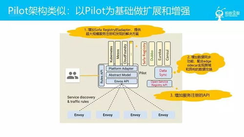 螞蟻金服大規(guī)模微服務(wù)架構(gòu)下的Service Mesh探索之路——上海大數(shù)據(jù)服務(wù)視角
