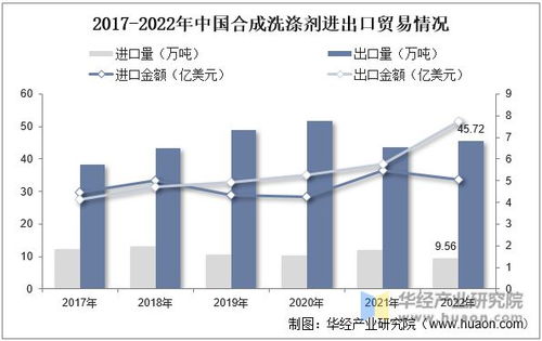 2022年中國合成洗滌劑產(chǎn)量及進(jìn)出口情況分析 產(chǎn)量逐步回升，需求推動(dòng)行業(yè)穩(wěn)步發(fā)展