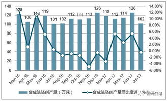 2017年中國合成洗滌劑產(chǎn)銷量及產(chǎn)銷率分析